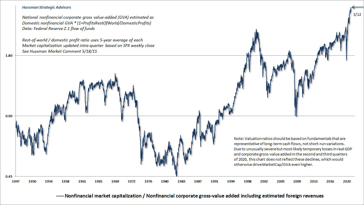 Hussman MarketCap/GVA