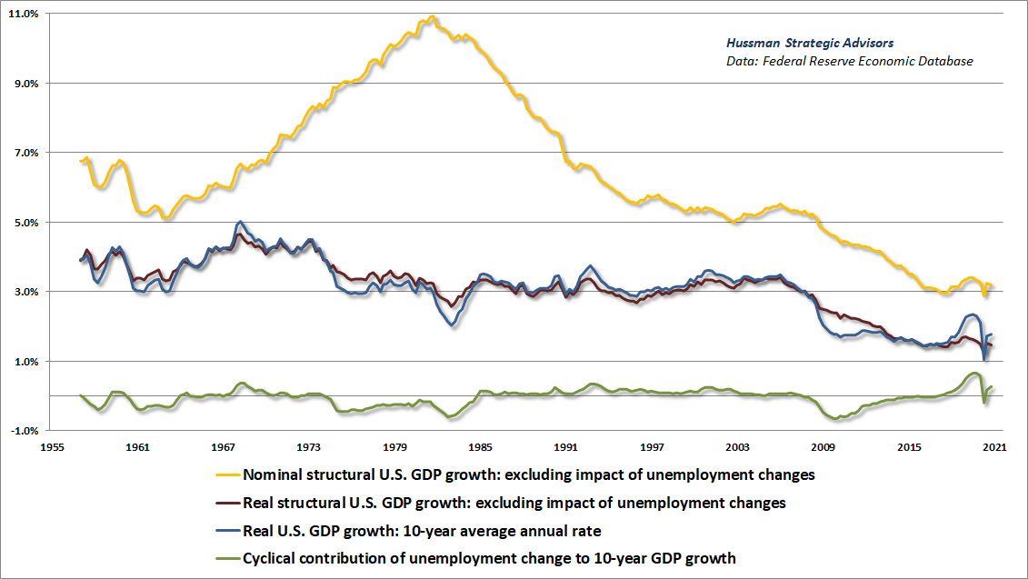 Structural and cyclical GDP growth