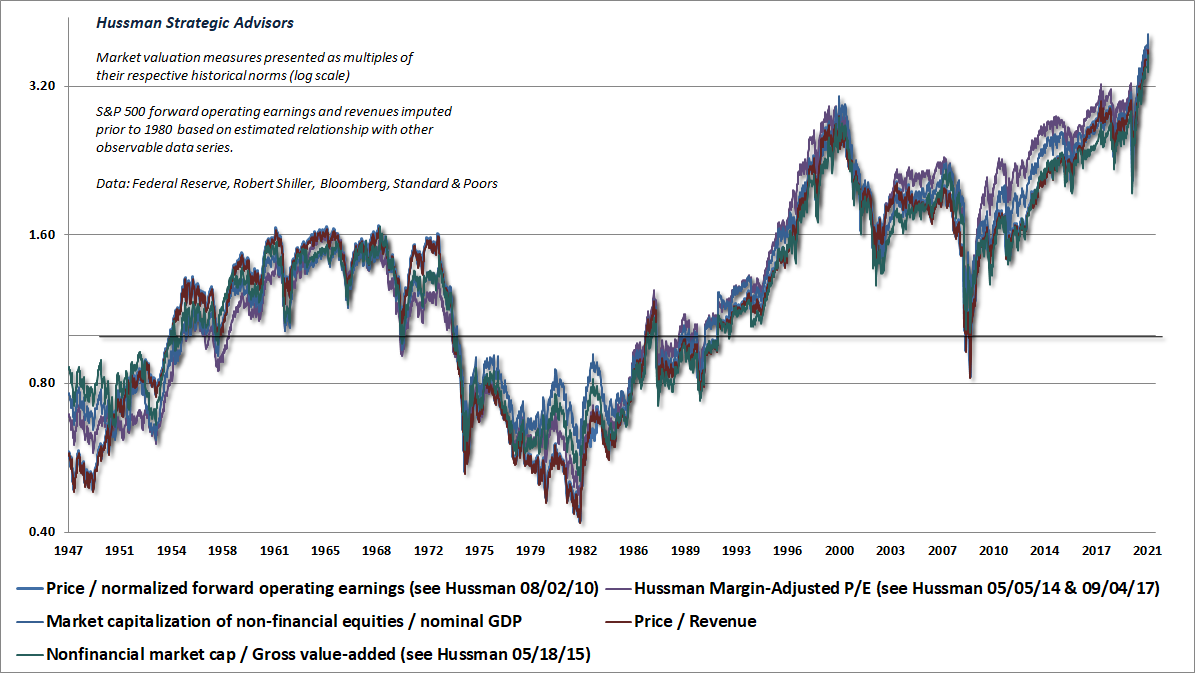 Hussman valuation measures