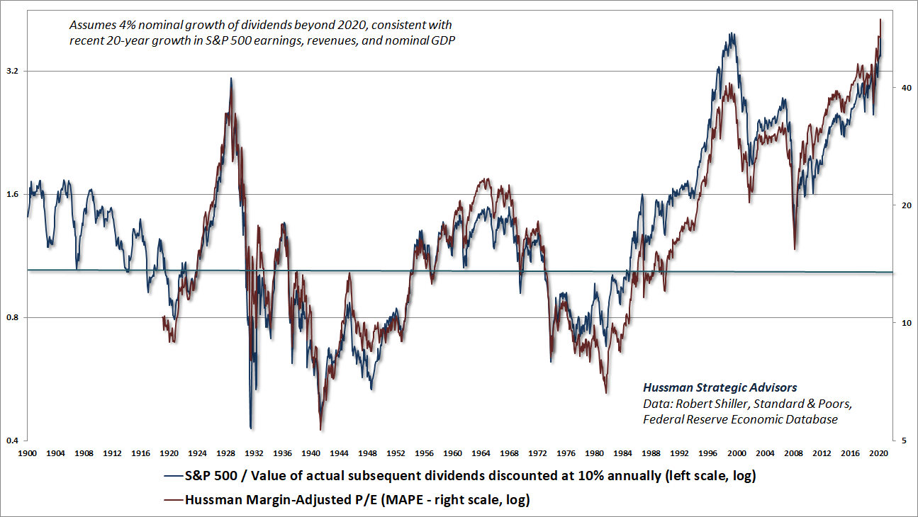 S&P 500 price to discounted dividends