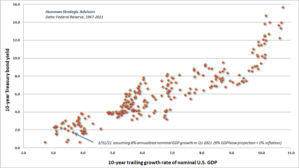 Interest rates and 10-year GDP growth