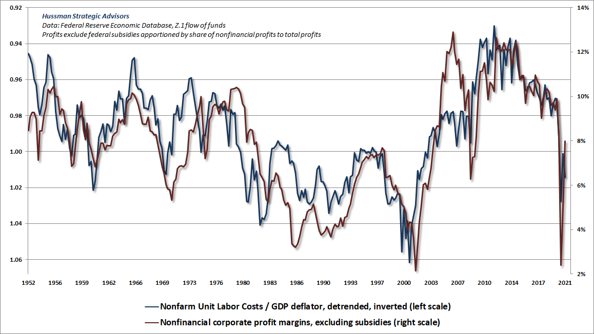 Profit margins and unit labor costs