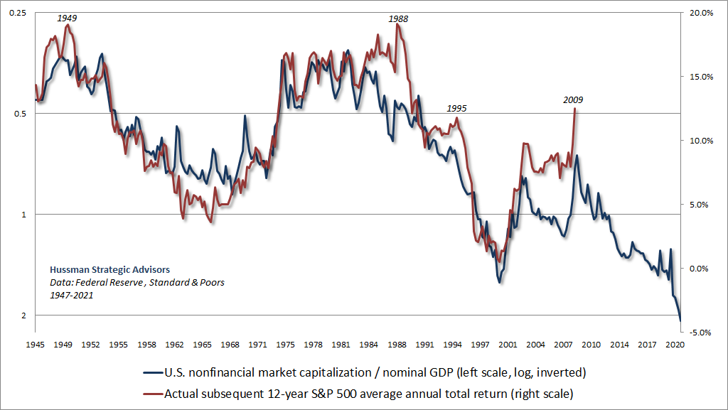 Market capitalization to GDP and subsequent 12-year S&P 500 total returns