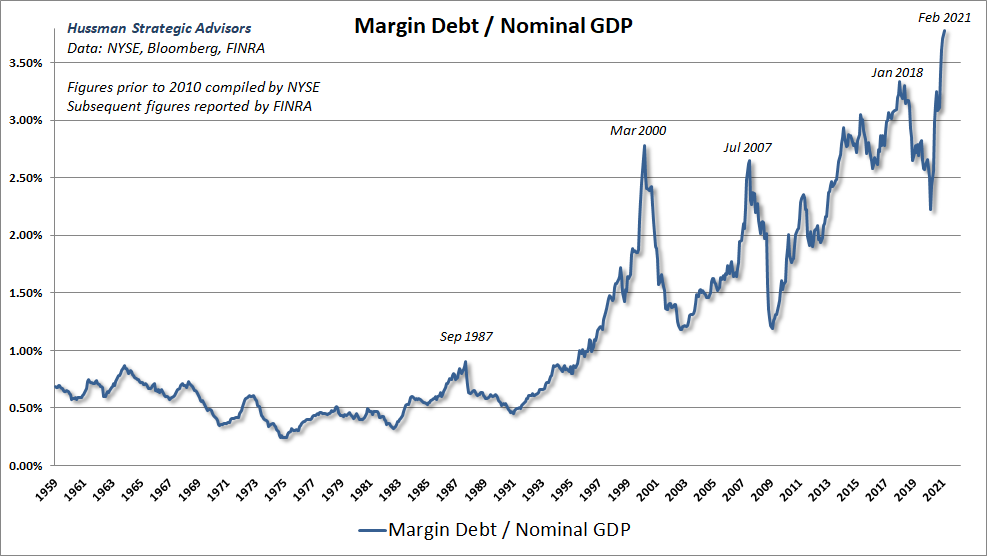 Margin debt to GDP