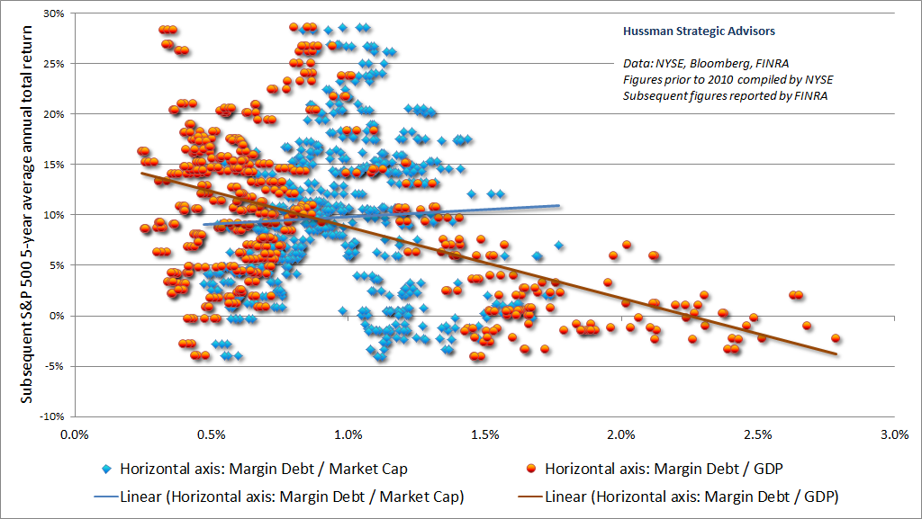 Margin debt to GDP and subsequent 5-year S&P 500 total returns