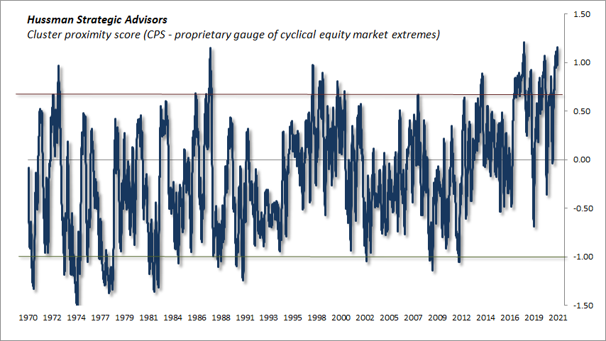 Hussman cluster proximity score (CPS)