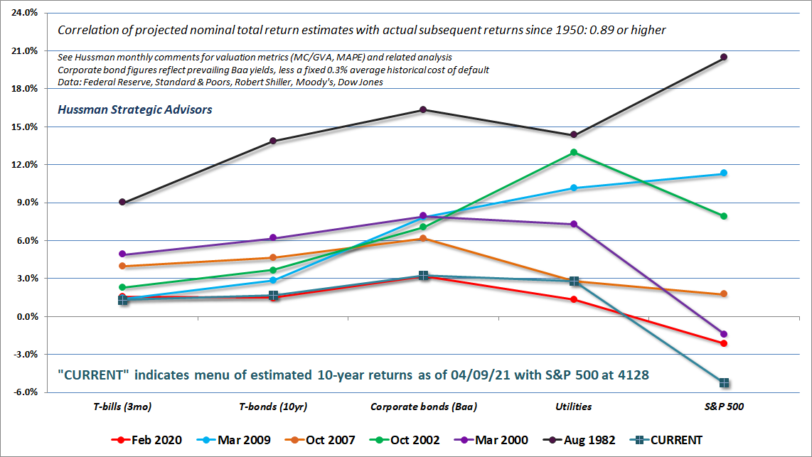 Prospective returns across asset classes