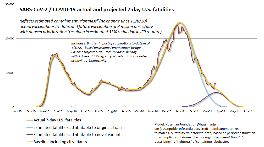 Projected 7-day U.S. COVID-19 fatalities (Hussman)