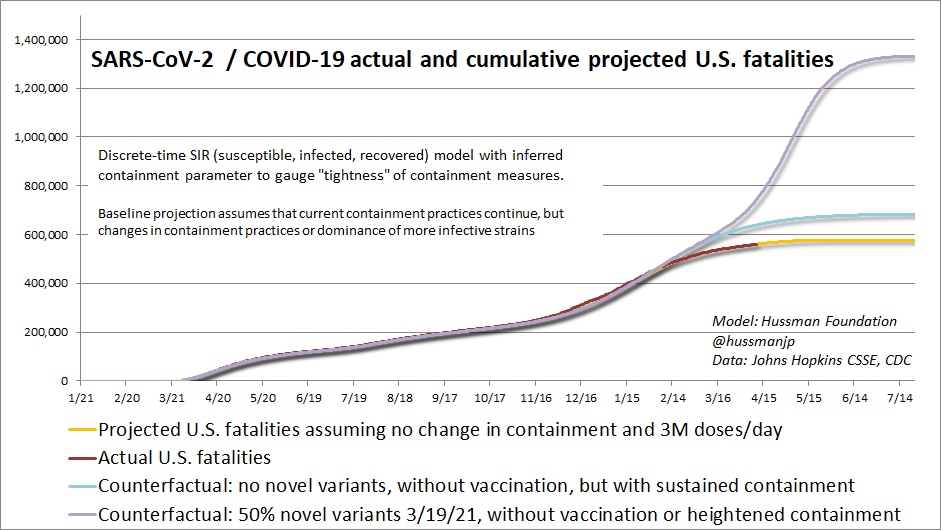 Cumulative U.S. COVID-19 fatalities: projections and counterfactuals (Hussman)