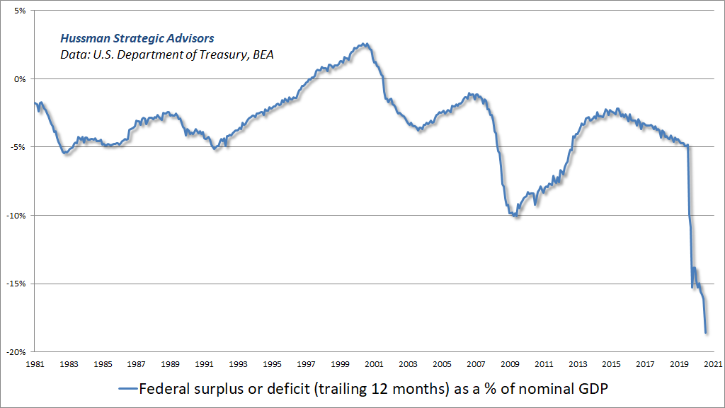 U.S. Federal deficit as a % of GDP