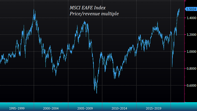 MSCI EAFE price/revenue ratio