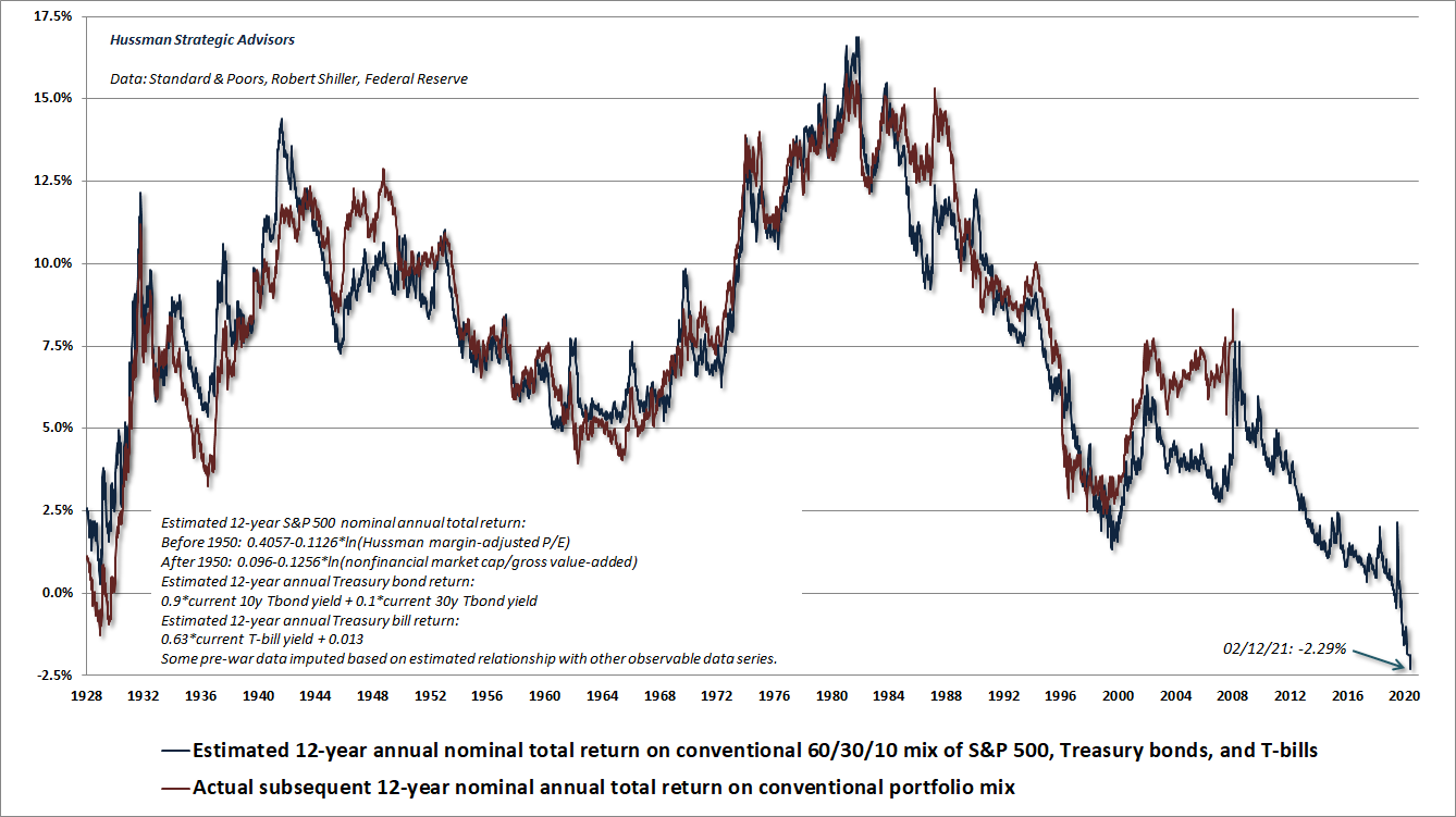 Estimated 12-year returns for a conventional portfolio mix 60% stocks, 30% bonds, 10% cash (Hussman)