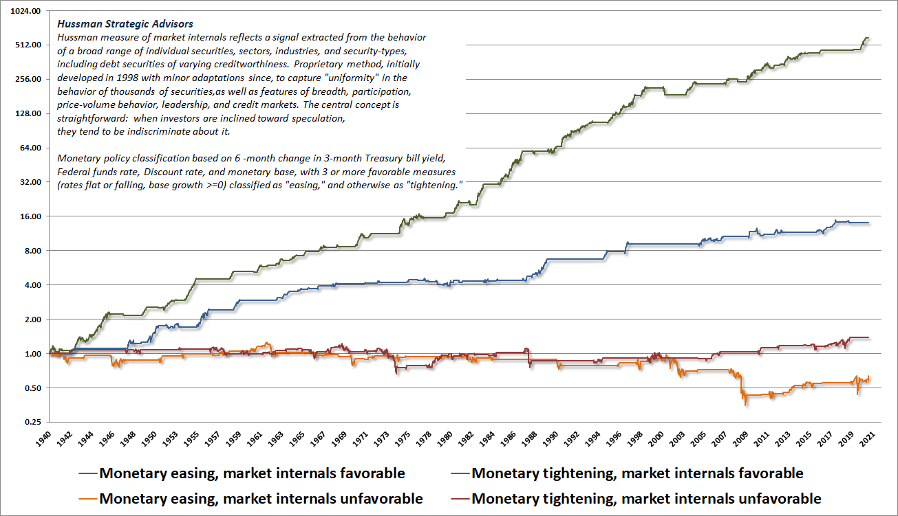 Monetary policy, market internals, and S&P 500 total returns (Hussman)