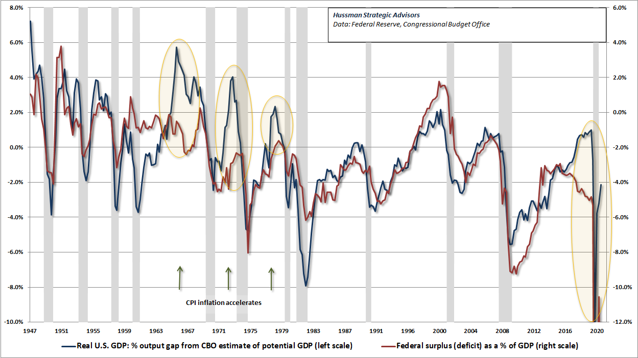 Cyclically excessive deficits (Hussman)