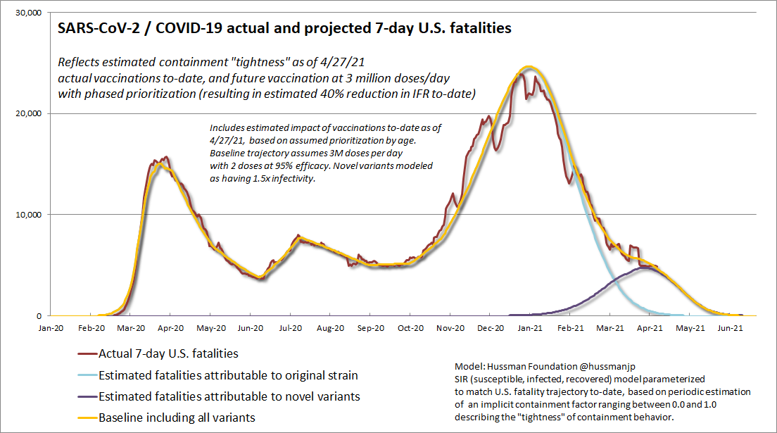 Projected and actual U.S 7-day COVID-19 fatalities (Hussman Foundation)