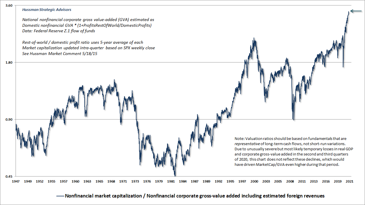 Hussman MarketCap/GVA