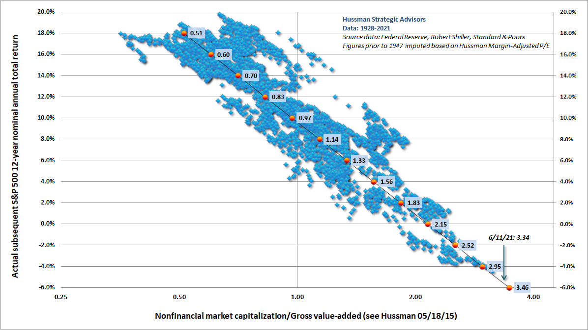 Market valuations and subsequent 12-year S&P 500 total returns, 1928-2021