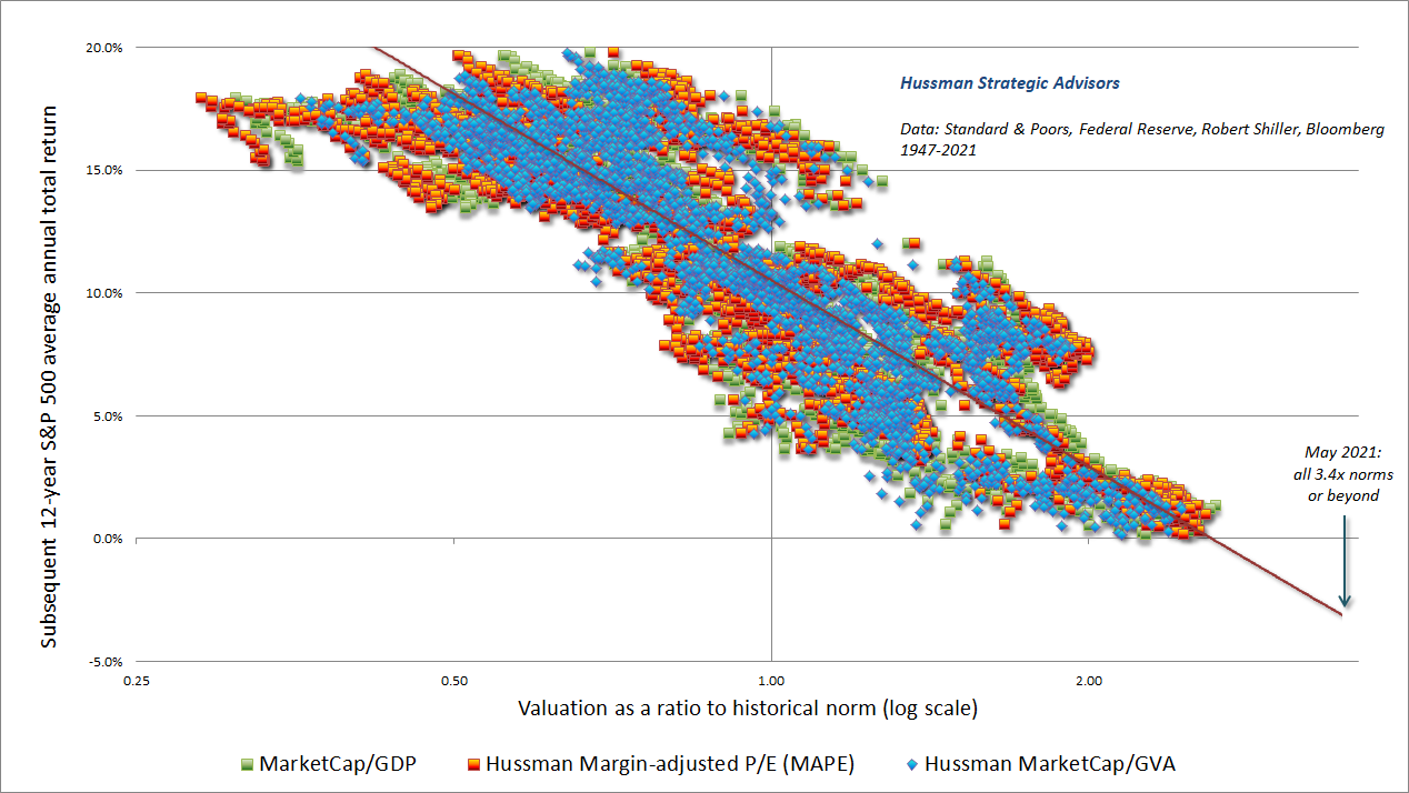 Market valuations (Hussman) and subsequent market returns 1947-2021