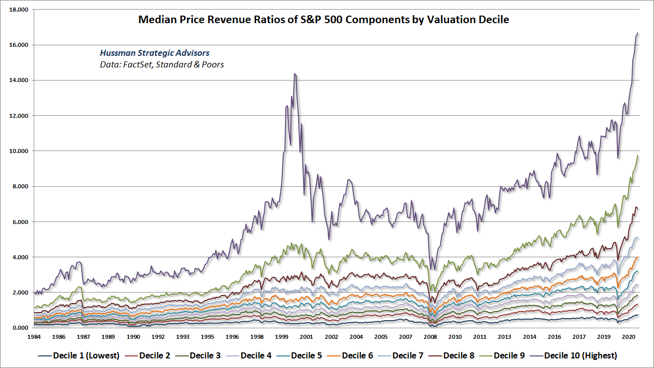 Median price revenue ratios of S&P 500 components by valuation decile