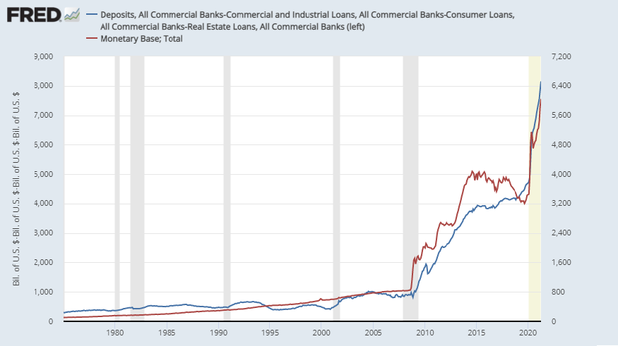 Commercial bank deposits - loans versus monetary base