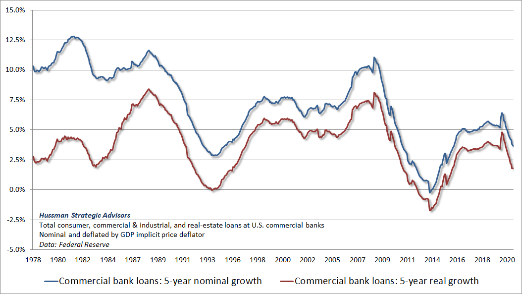 5-year growth rate of commercial bank lending