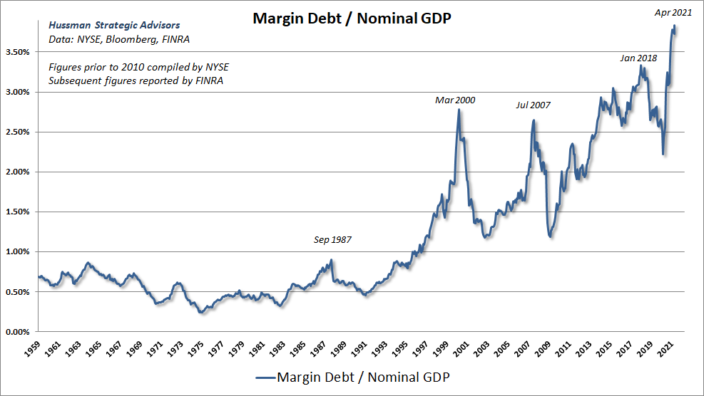 Margin debt/GDP