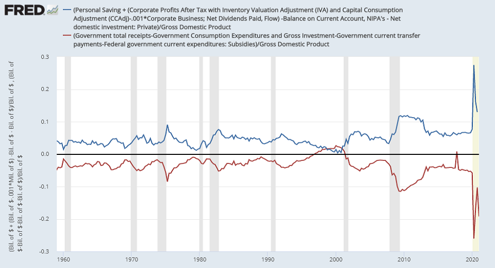 The shortfall of one sector is always the surplus of another