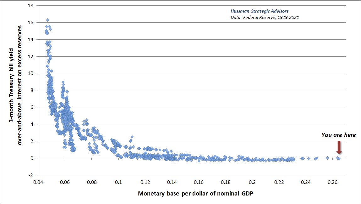 Monetary base/GDP versus Treasury bill rate (in excess of IOER) - Hussman