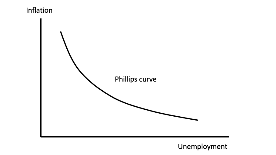 The textbook version of the Phillips Curve