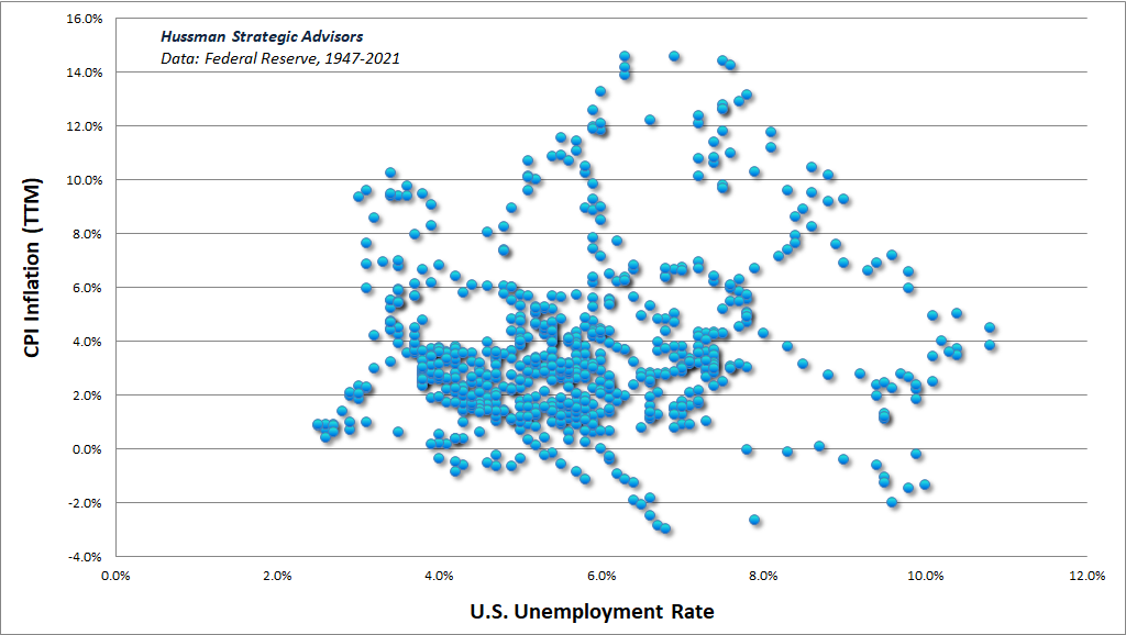 U.S. unemployment vs TTM CPI inflation