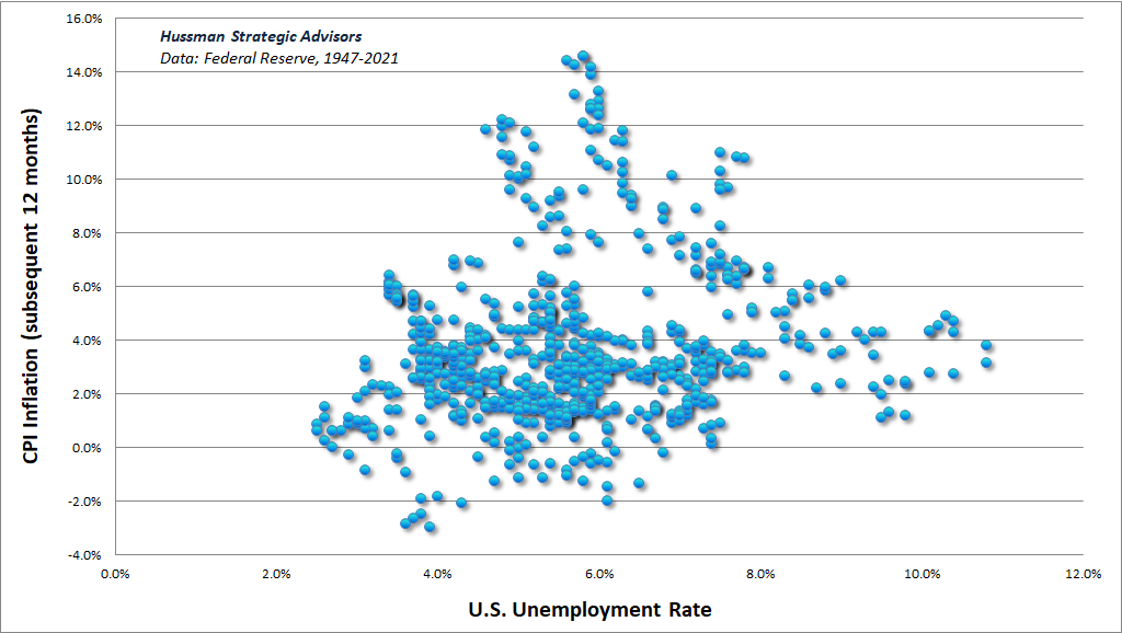 U.S. unemployment vs subsequent 12-month CPI inflation