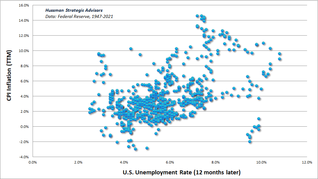 U.S. CPI inflation vs unemployment 12-months later