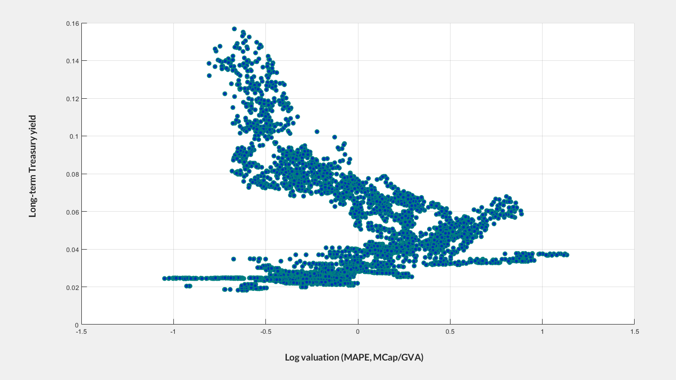 Market valuations versus interest rates: 1928-2021