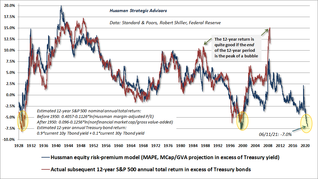 Hussman equity risk-premium model