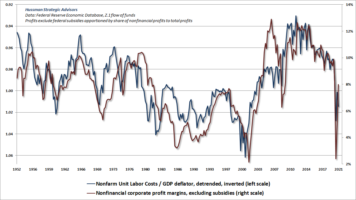 Nonfinancial profit margins and real unit labor costs