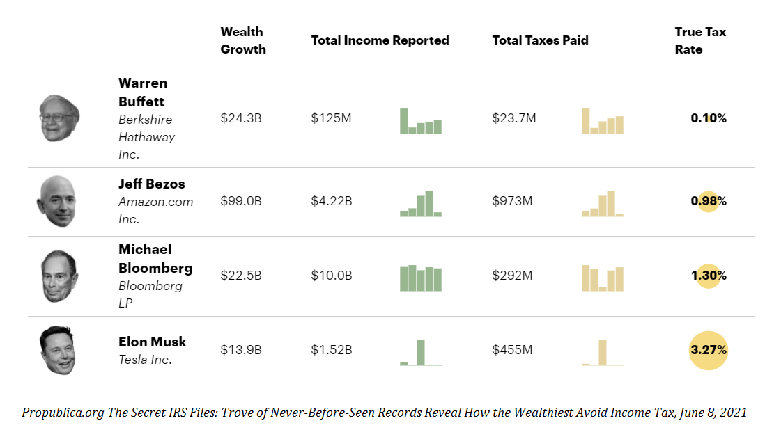 ProPublica: effective tax rates of billionaires