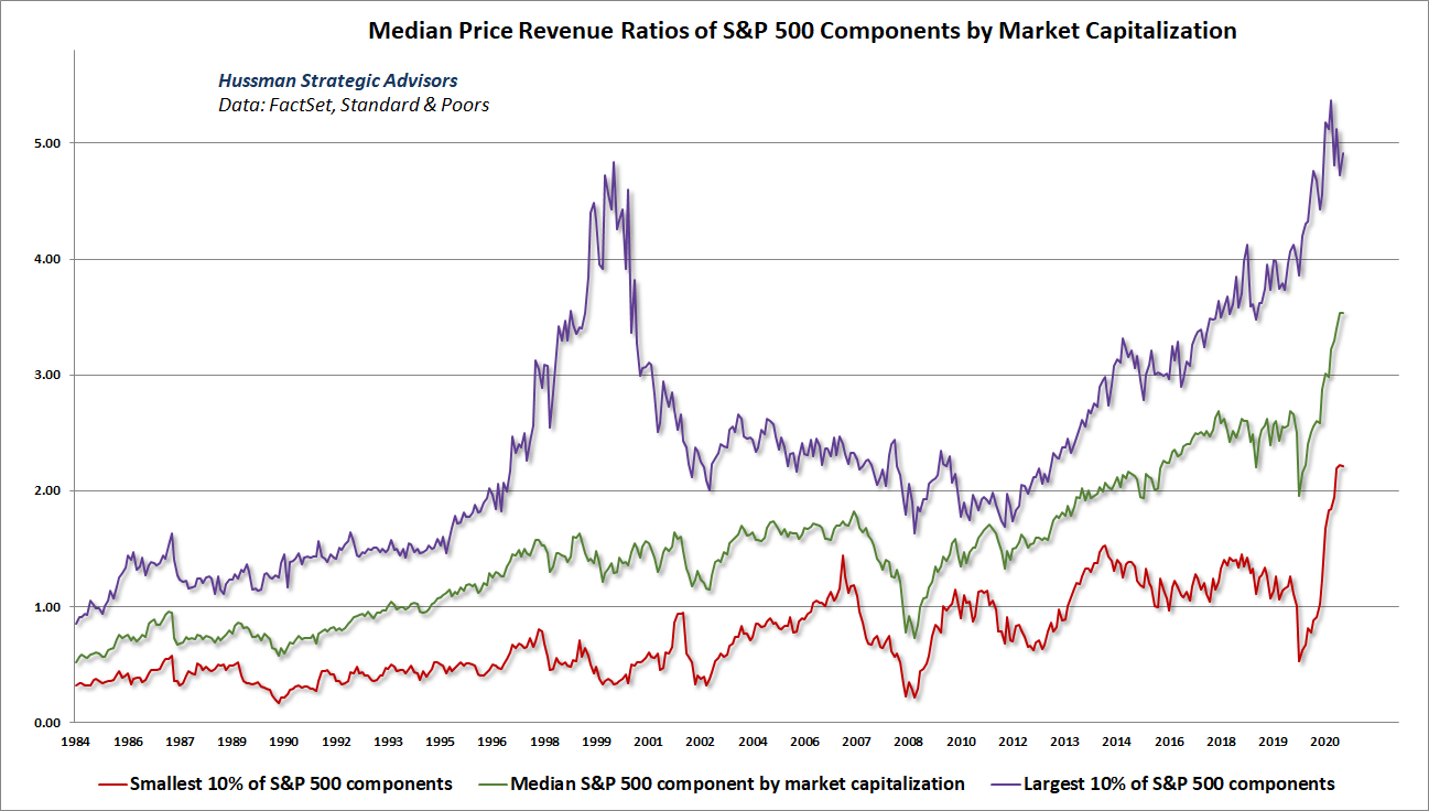 Median price/revenue ratio of S&P 500 components by market capitalization