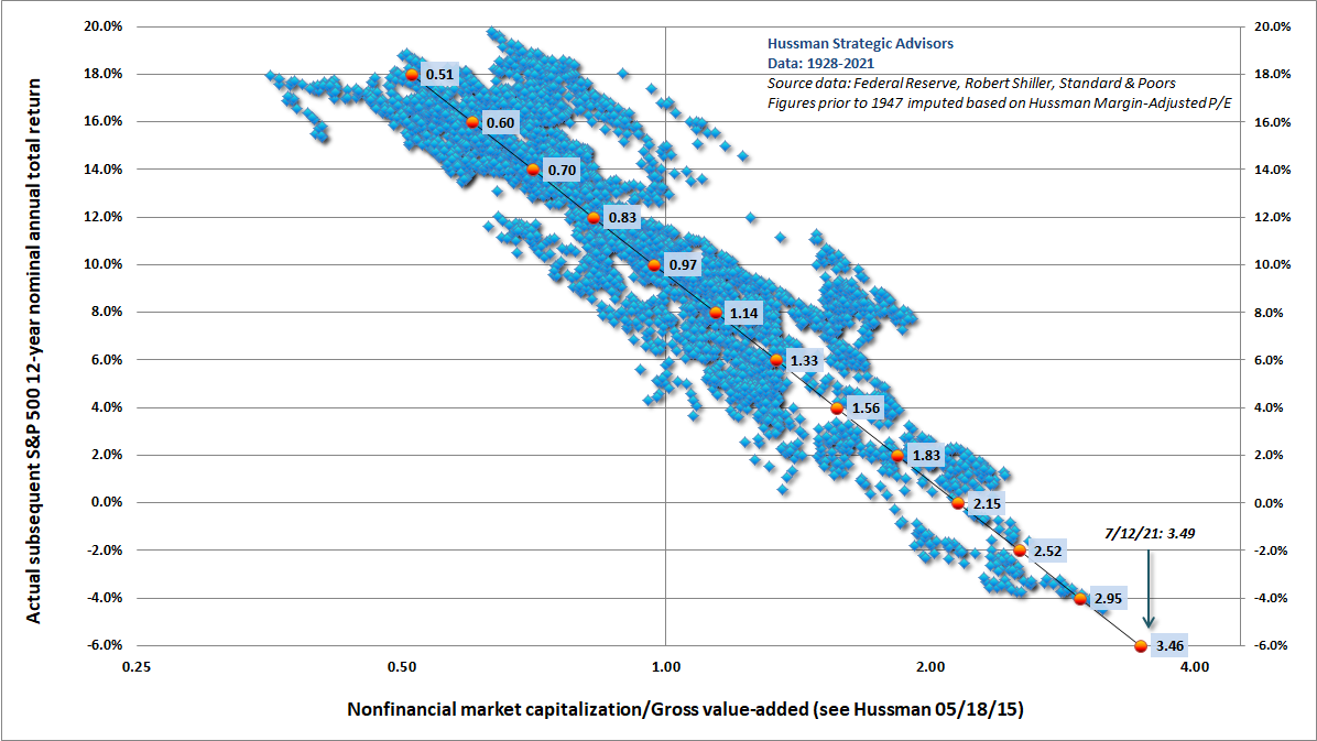 Market valuations and subsequent S&P 500 total returns