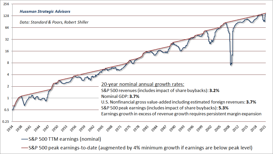 S&P 500 peak-to-peak earnings