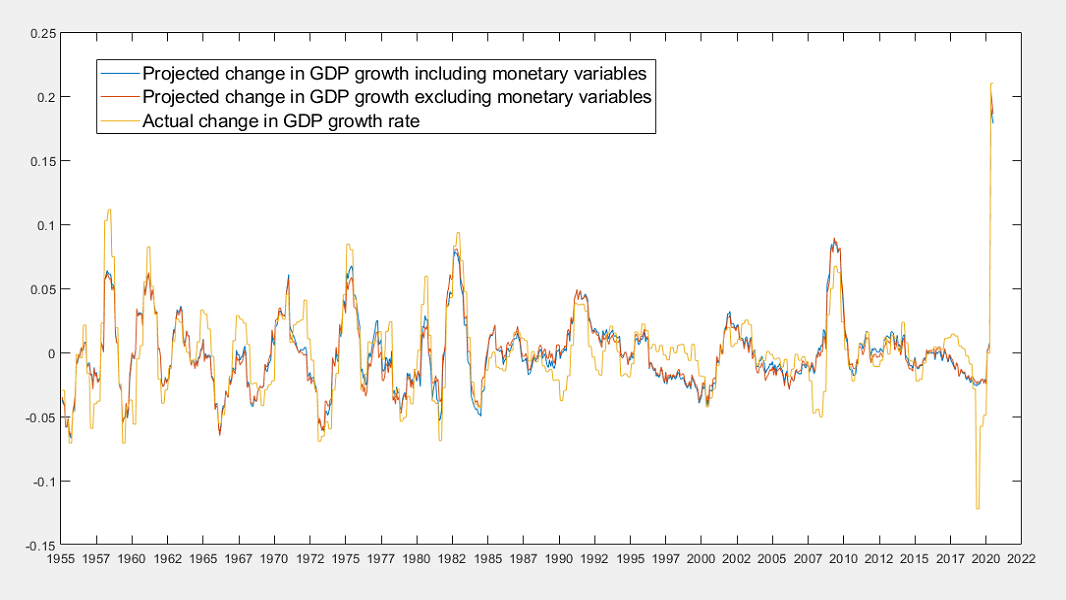 Real GDP growth with monetary and non-monetary projections