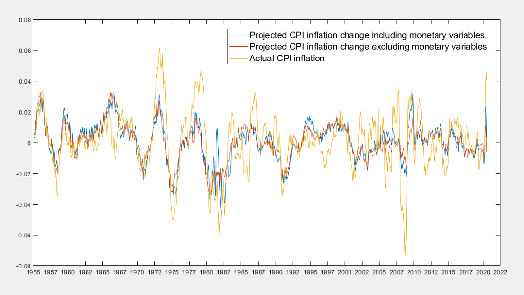 CPI inflation changes with monetary and non-monetary projections