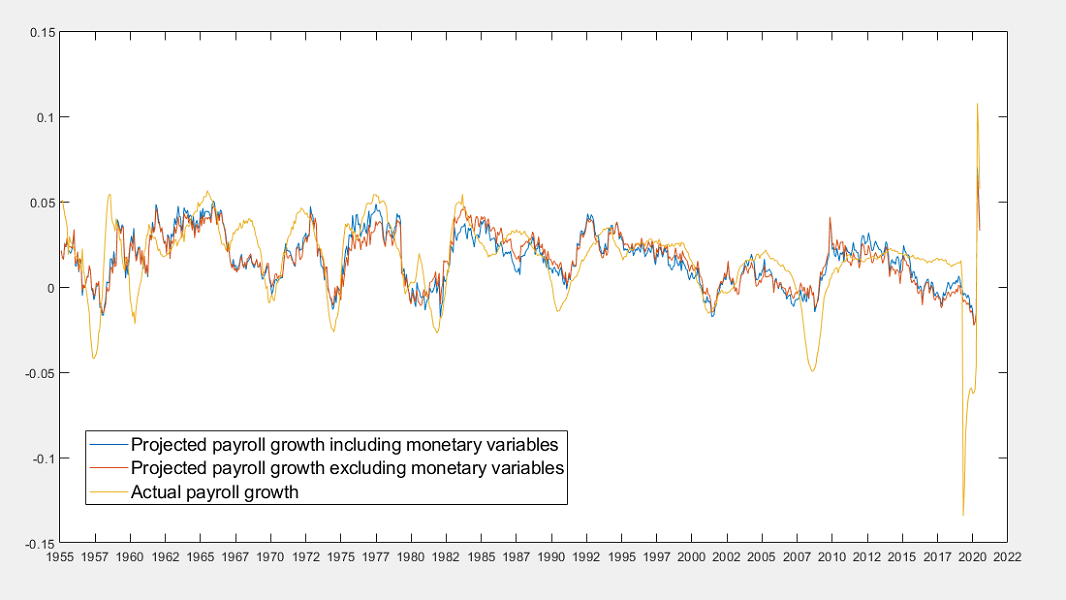 Non-farm payroll growth with monetary and nonmonetary projections