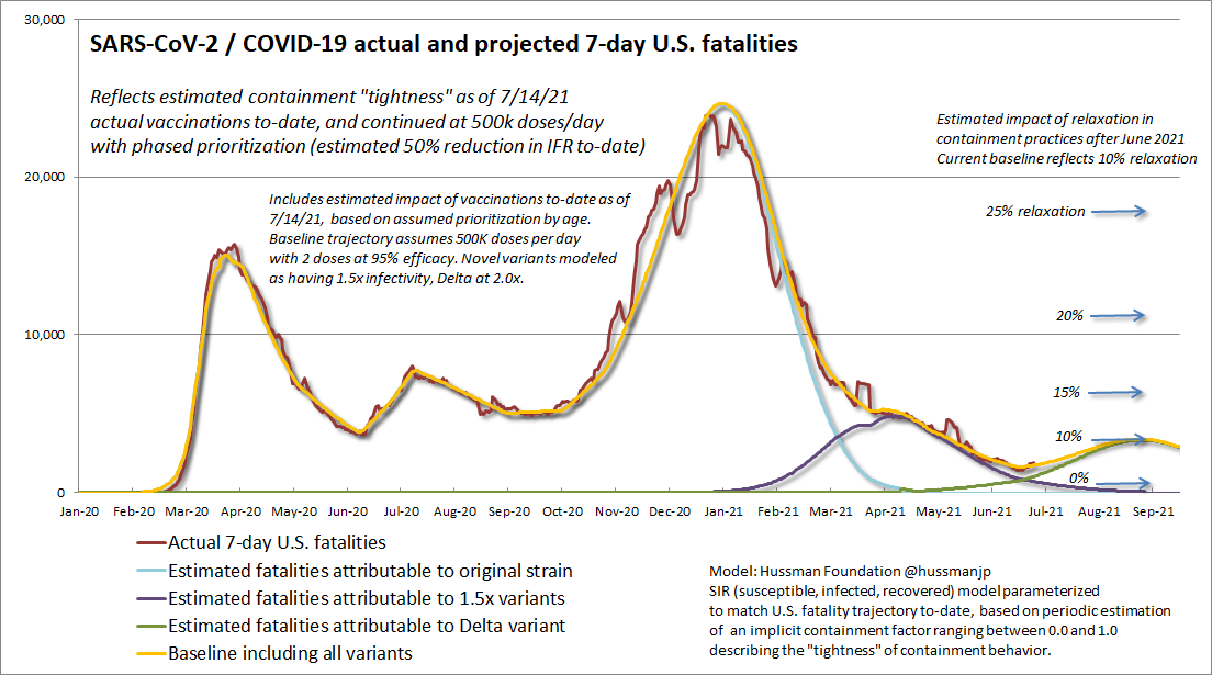 U.S. COVID-19 projected 7-day fatalities (Hussman Foundation)