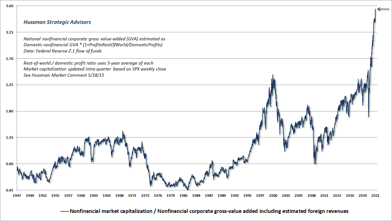 Hussman MarketCap/GVA