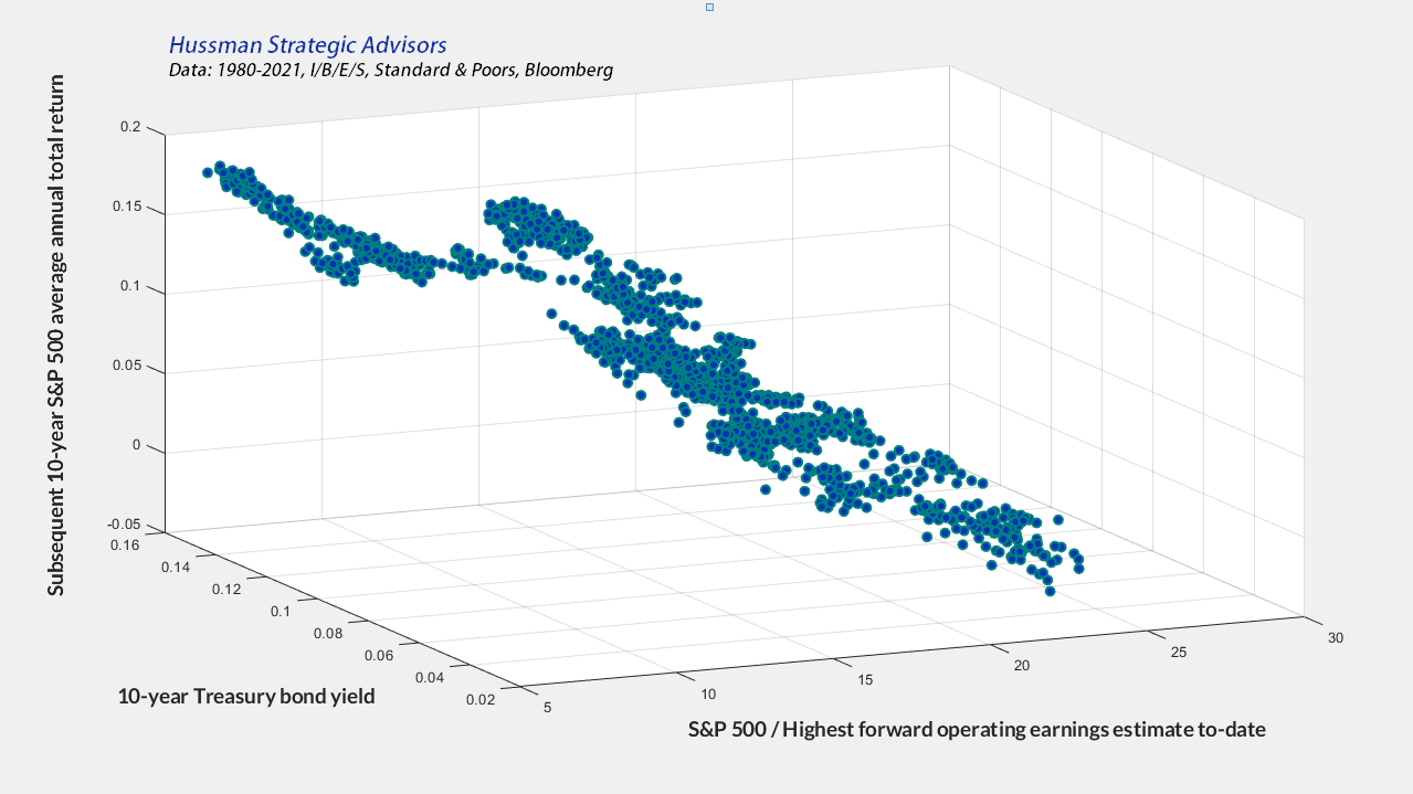 Forward operating P/E ratios, interest rates, and subsequent market returns