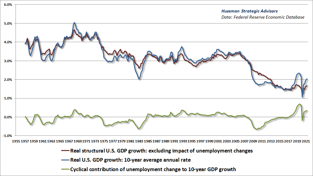 Structural and cyclical components of real GDP growth