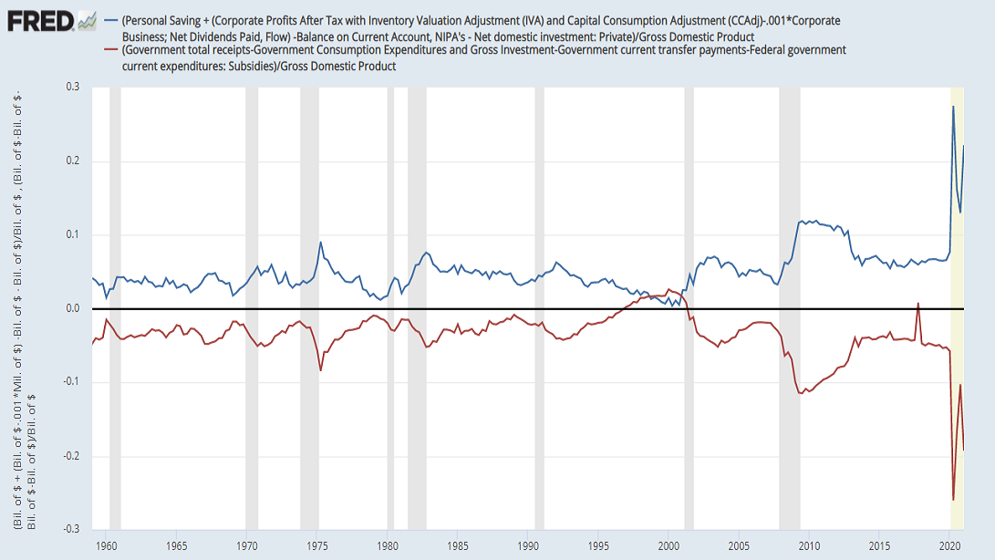 The deficit of one sector is the surplus of the others