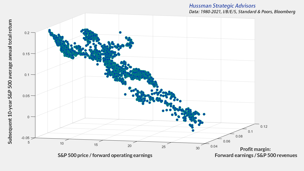 Forward earnings multiples, profit margins, and subsequent S&P 500 total returns