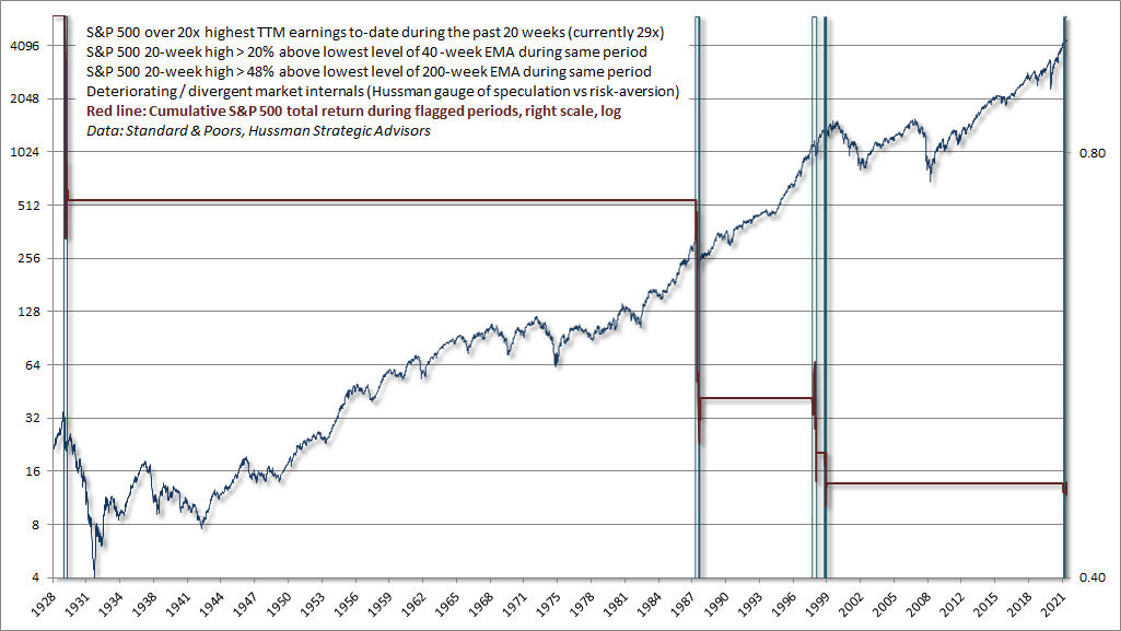 Overextended conditions with poor market internals