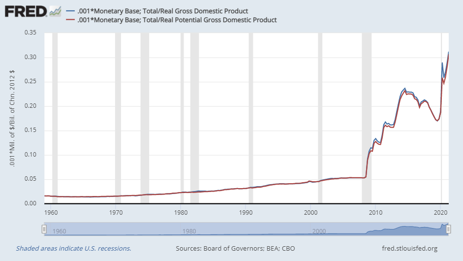 Monetary base growth relative to U.S. production